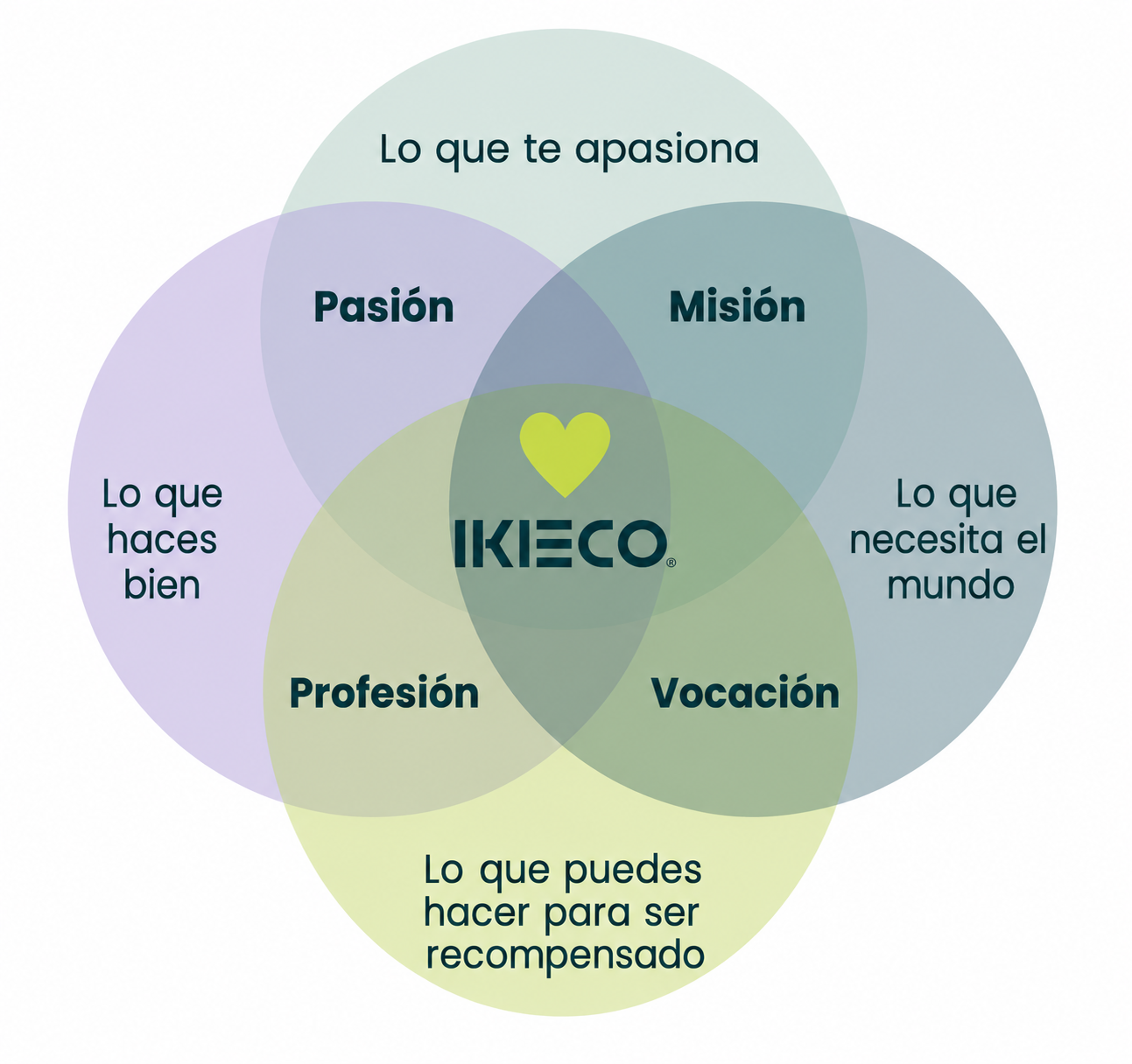 Diagrama Ikigai IKIECO: Pasión, Misión, Vocación y Profesión